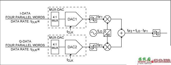 用DAC的I/Q发射器中的DAC和第一上变频级电路图  第1张