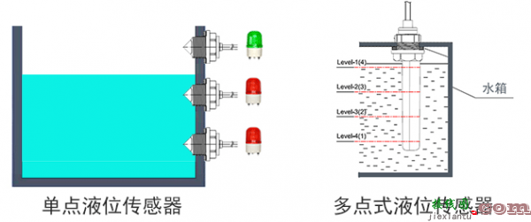 如何用传感器实现缺水保护功能？光电式液位传感器怎么样？  第2张