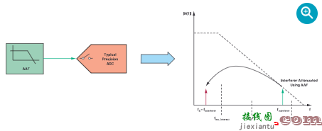 CTSD ADC：如何改进精密ADC信号链设计  第6张