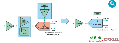 CTSD ADC：如何改进精密ADC信号链设计  第8张