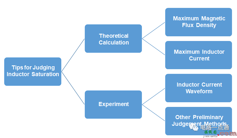 探讨电感如何达到饱和、饱和如何影响电路  第3张