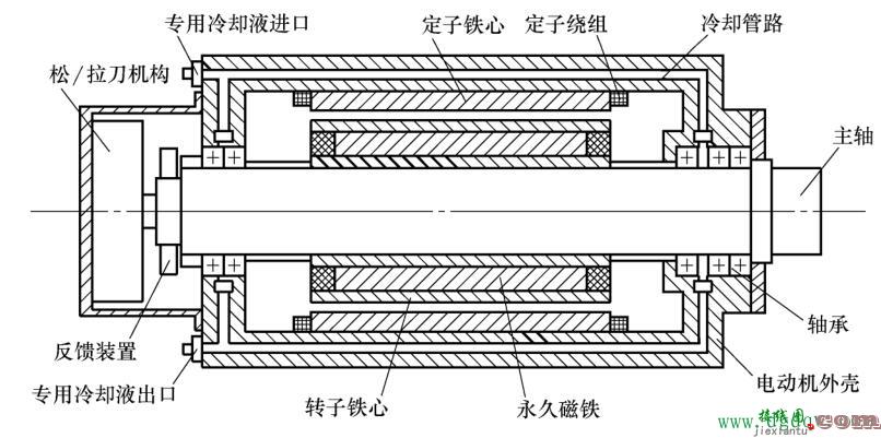 交流永磁同步电主轴的结构原理  第1张