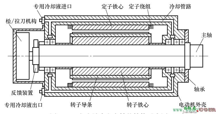 交流异步电主轴结构原理  第1张