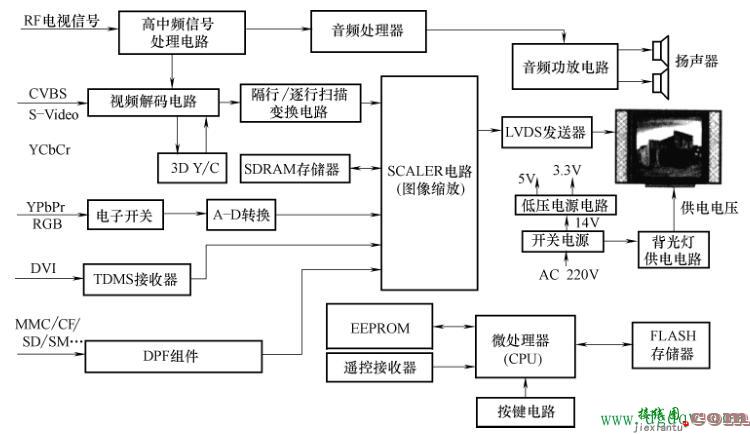 液晶电视单元电路的作用  第1张