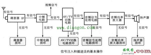 常见家用电子产品电路检修方法  第3张