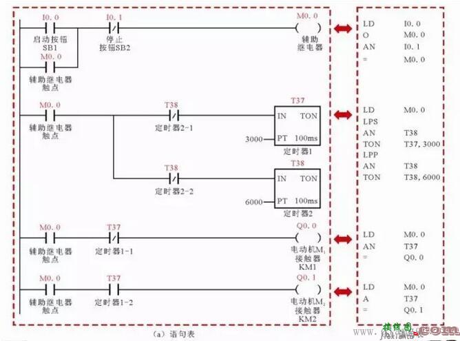 两台电动机交替运行控制电路中的PLC梯形图和语句表  第1张