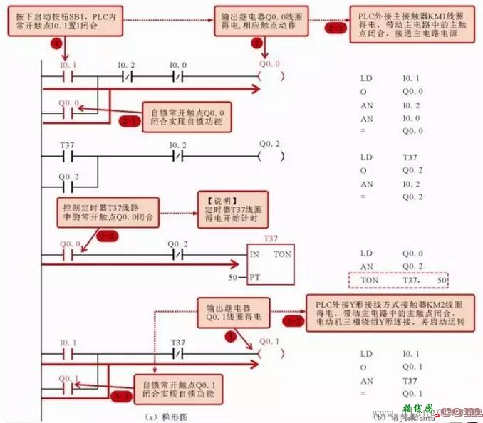 三相交流电动机Y△减压起动控制电路中的PLC梯形图和语句表  第4张