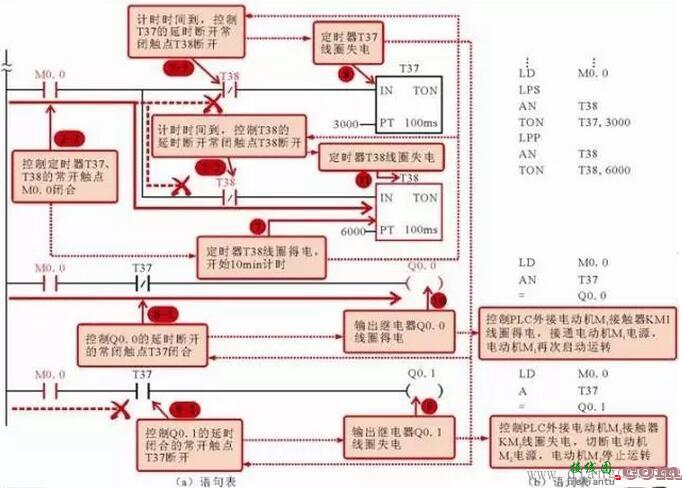 两台电动机交替运行控制电路中的PLC梯形图和语句表  第5张