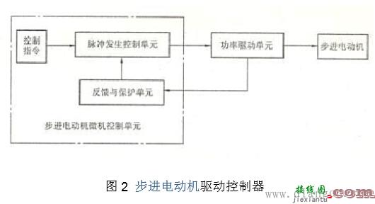 步进电机驱动电路原理图讲解  第2张