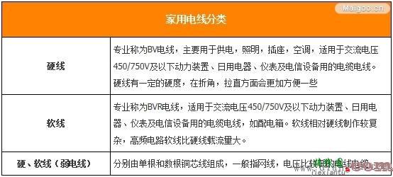 家装电路如何选择电线类型  第2张