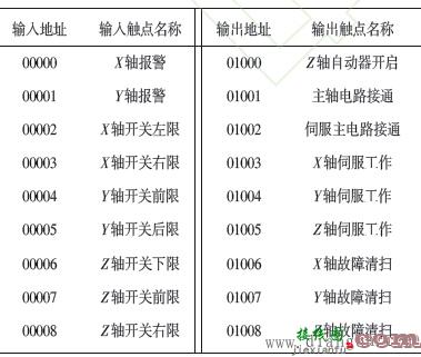 PLC在数控铣床中的电气控制电路以及软件设计  第1张