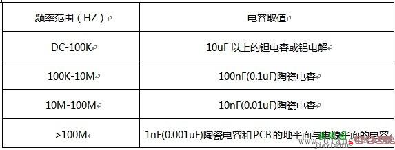 数字电路电源滤波电路电容如何选择  第3张