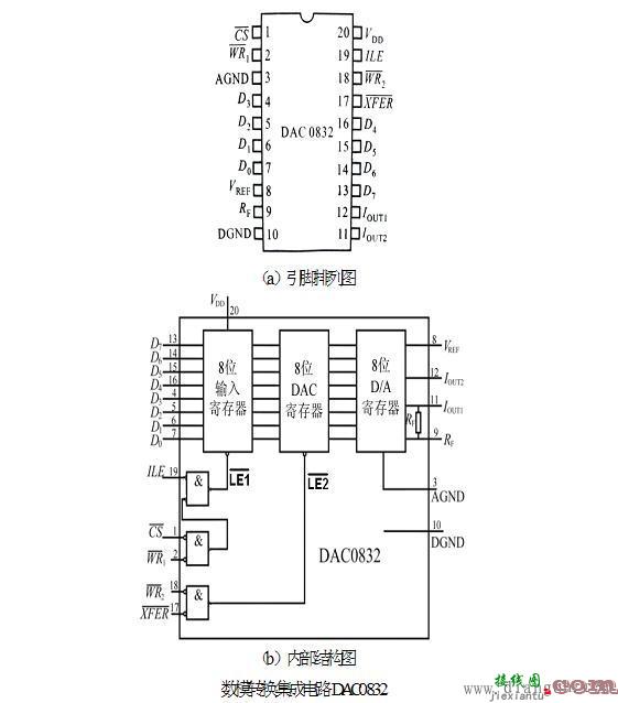 数模转换集成电路DAC0832  第1张