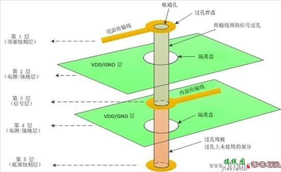 PCB电路板过孔结构的基础知识  第1张