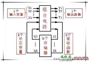 时序逻辑电路的特点  第1张