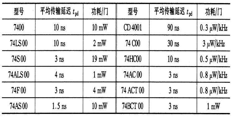 集成电路的主要电气指标  第3张