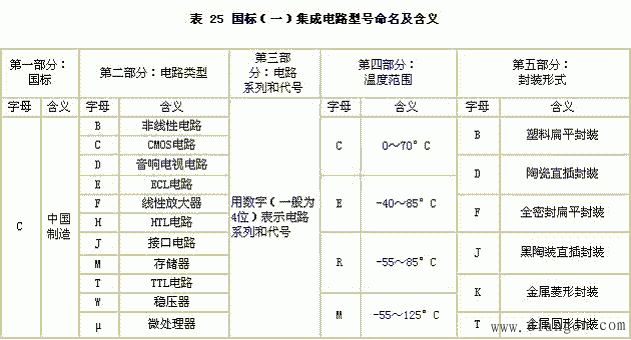 国标集成电路的型号命名方法  第1张