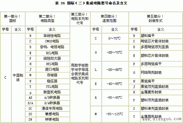 国标集成电路的型号命名方法  第2张