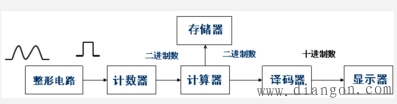 数字电路应用举例  第1张