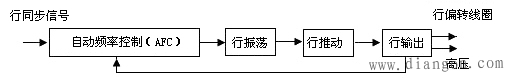 CRT显示器行、场扫描电路的作用和原理  第1张