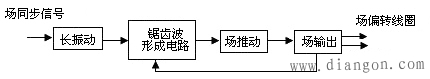 CRT显示器行、场扫描电路的作用和原理  第2张