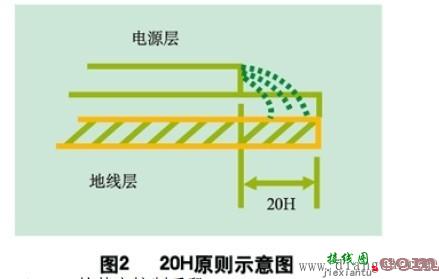 数字电路PCB的EMI控制技术  第2张