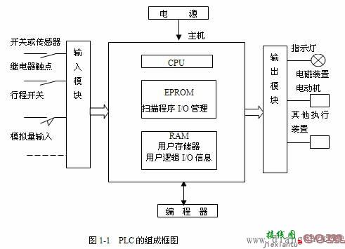 PLC的硬件电路