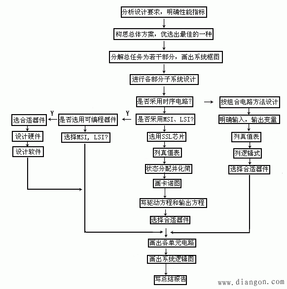 数字电路系统的设计步骤  第1张