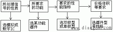 电子电路设计的一般方法与步骤  第1张