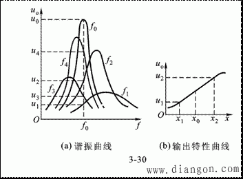 涡流式传感器工作原理和等效电路  第3张