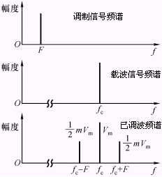 模拟调制与解调电路  第9张