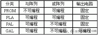 用可编程逻辑器件设计组合逻辑电路  第2张