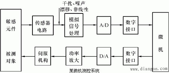 信号处理电路的作用与组成  第1张