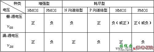 对由不同类型场效应管构成的基本放大电路，在设置静态工作点时有何特殊要求？  第1张