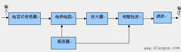 电容式传感器的测量转换电路  第3张