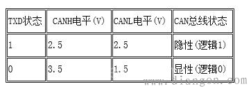 CAN总线接口电路原理及设计注意事项  第2张