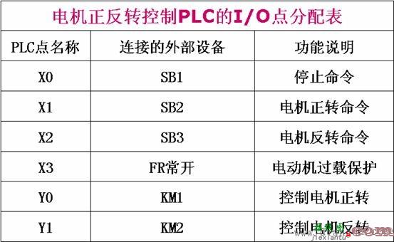 plc控制电动机正反转电路设计  第2张