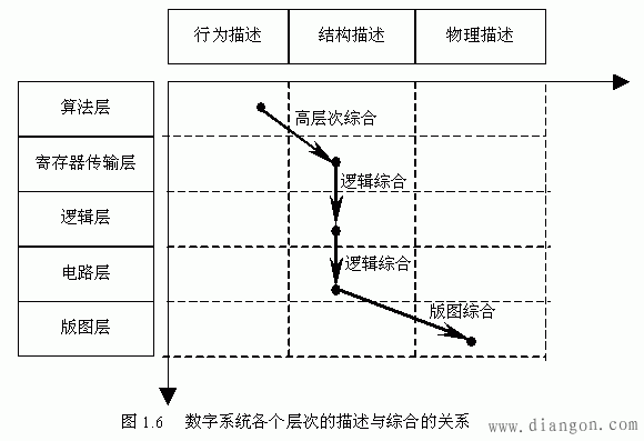 专用数字集成电路综合设计  第1张