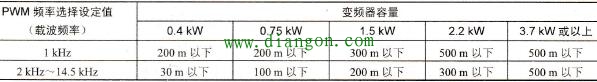 变频器与电动机连接线长度要求  第1张