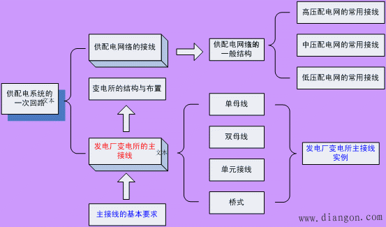 中压配电网的常用接线方式  第1张