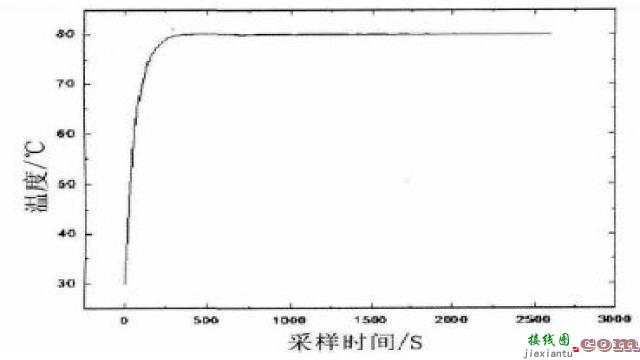 PID脉宽控制恒温模拟电路  第6张