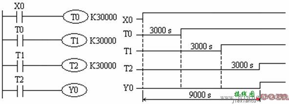plc定时范围扩展电路梯形图  第1张