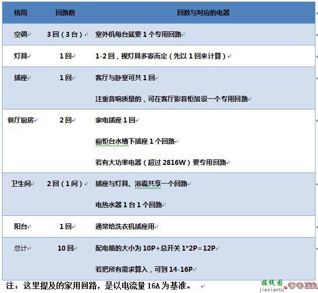 低压布线：家装中电路回路设计的相关概念  第2张