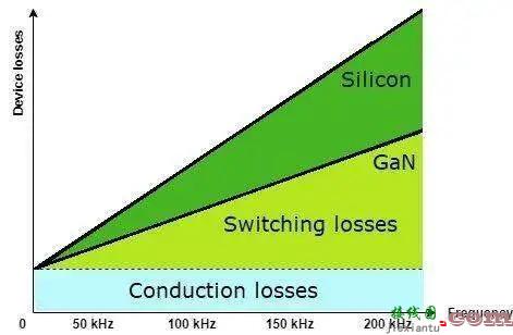 用于电机控制的 GaN 技术  第1张