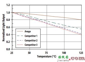 用于汽车级光耦合器的 LED  第3张