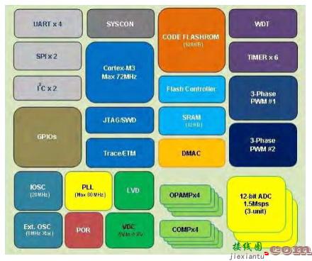 使用传感器正弦 PWM 调制的 BLDC 电机控制  第1张