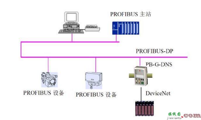 profibus总线，profibus总线每个段上最多可接多少个站  第3张