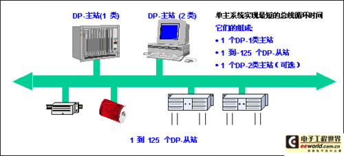 profibus现场总线，profibus总线工业上的应用  第3张