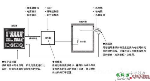 温控仪，温控器种类图片  第1张