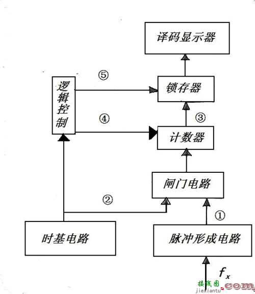 数字频率计，数字频率计设计报告  第3张